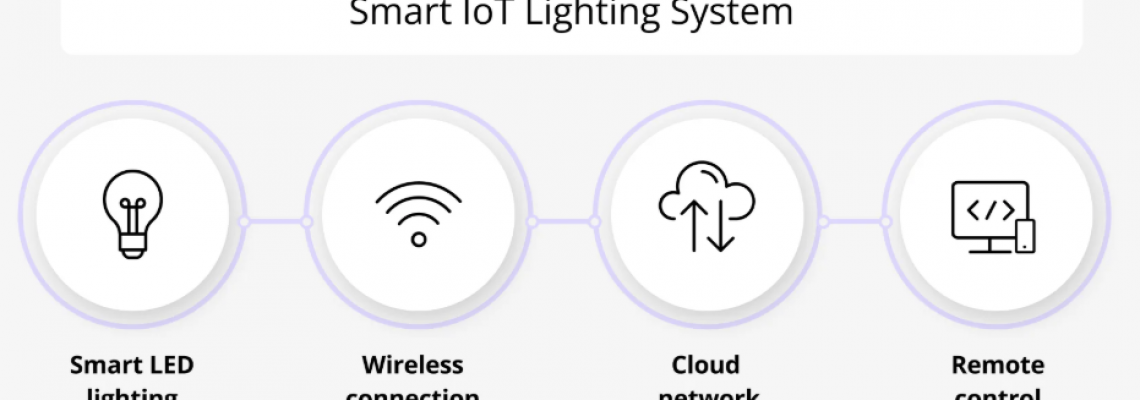 Smart Control Systems & IoT Integration in LED Lighting