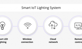 Smart Control Systems & IoT Integration in LED Lighting