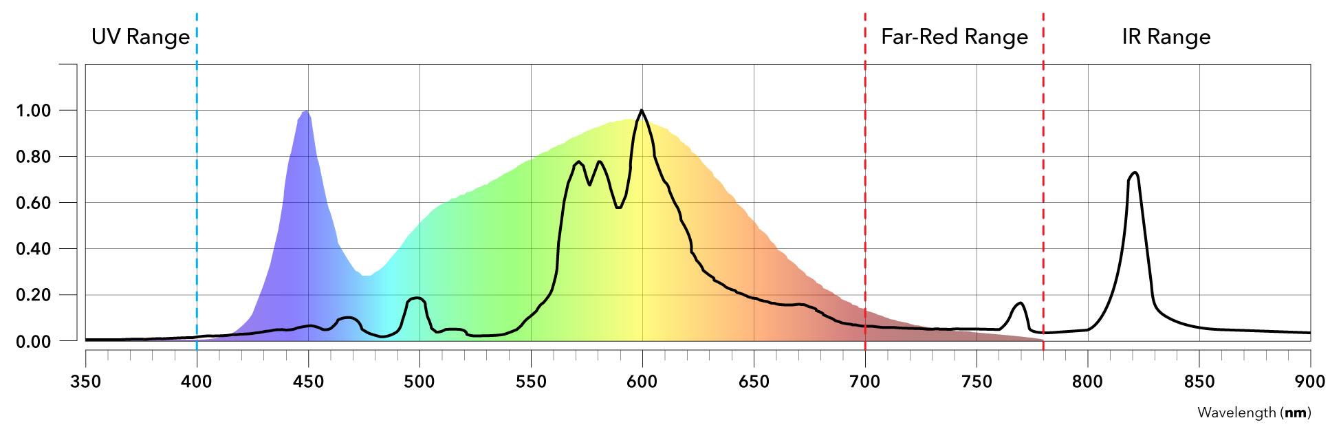 Spectrum + UV and IR Spectrum + UV and IR